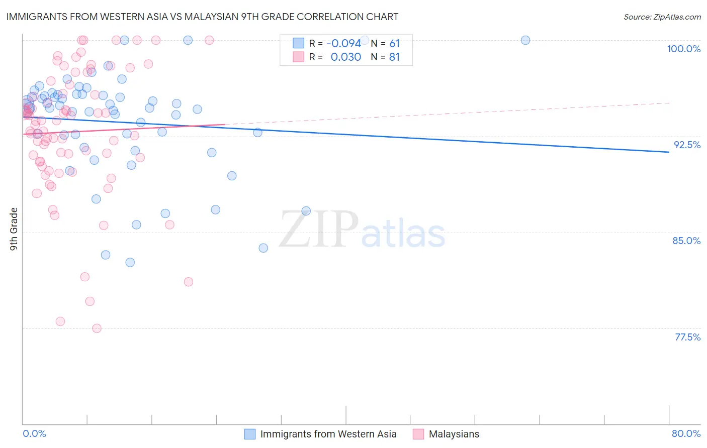 Immigrants from Western Asia vs Malaysian 9th Grade