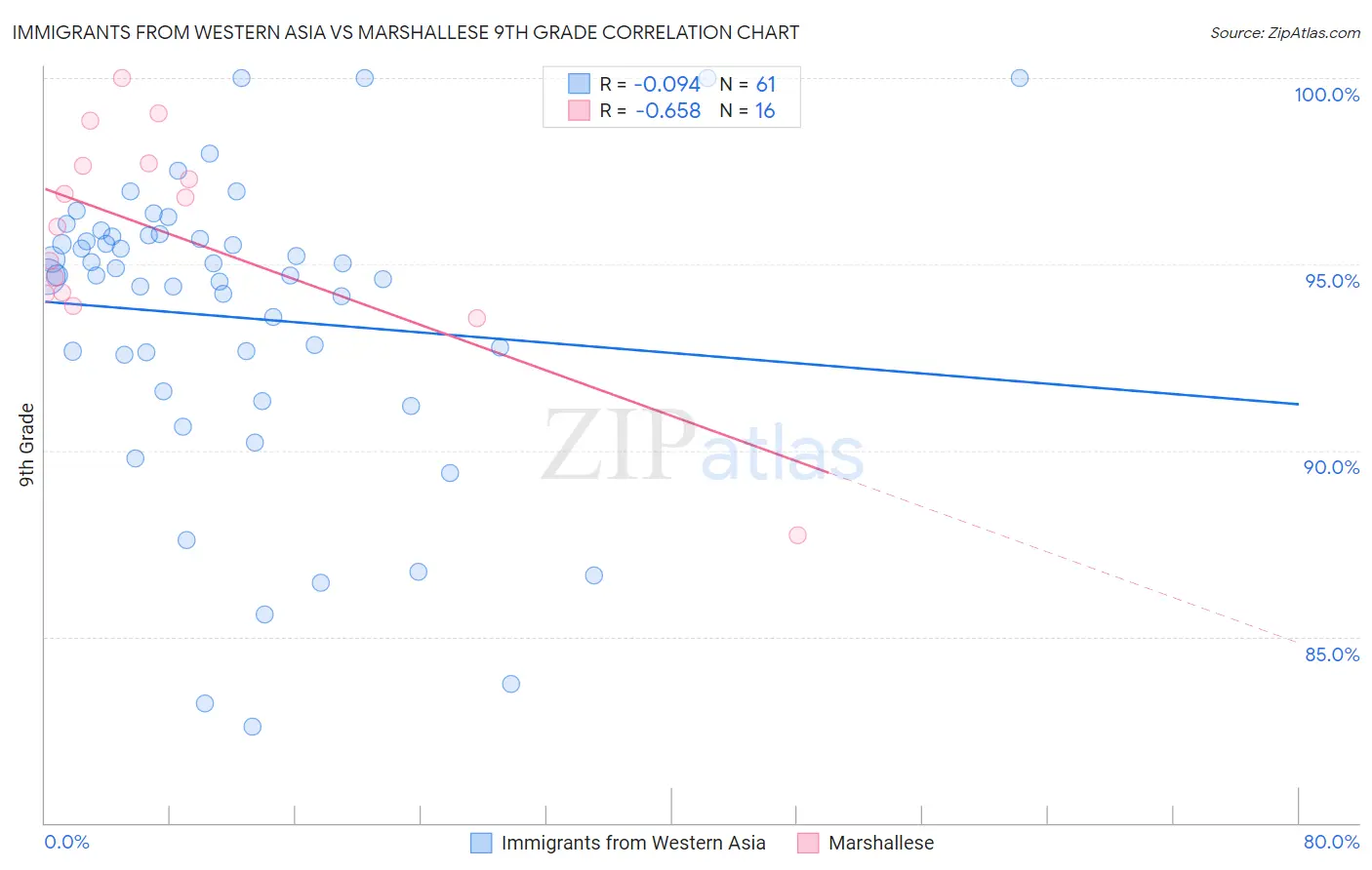 Immigrants from Western Asia vs Marshallese 9th Grade