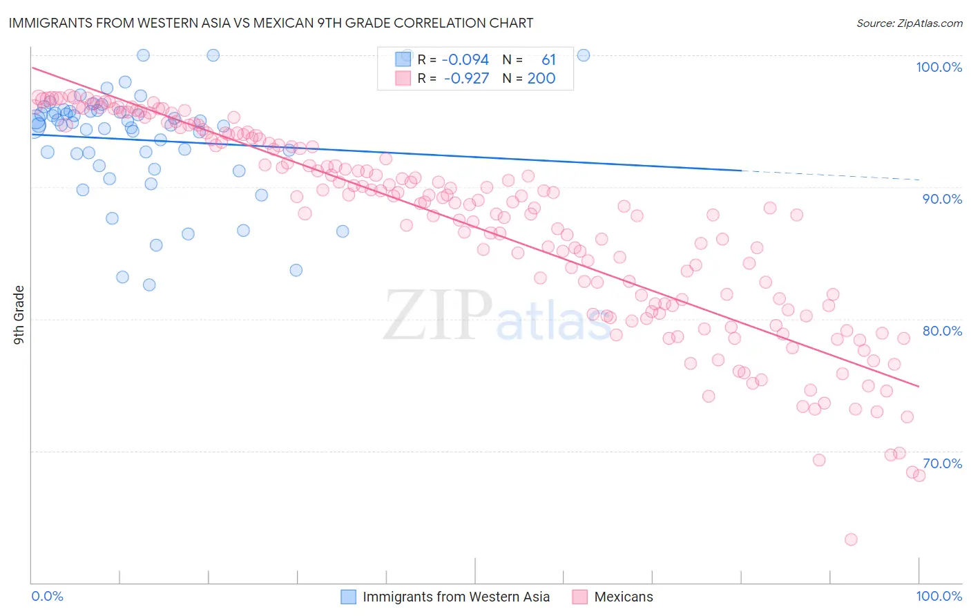 Immigrants from Western Asia vs Mexican 9th Grade