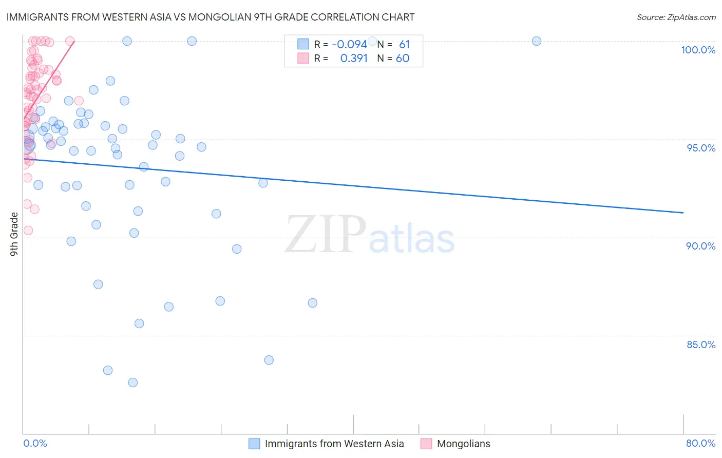 Immigrants from Western Asia vs Mongolian 9th Grade