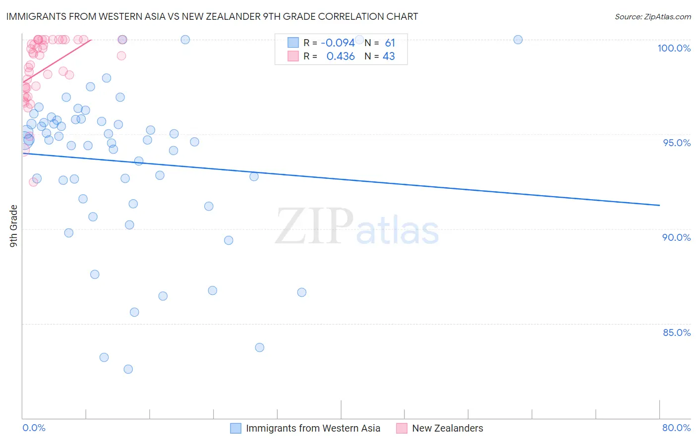 Immigrants from Western Asia vs New Zealander 9th Grade
