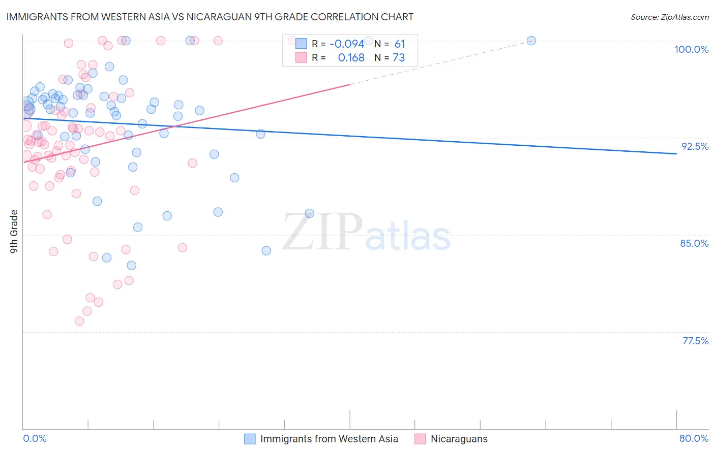 Immigrants from Western Asia vs Nicaraguan 9th Grade