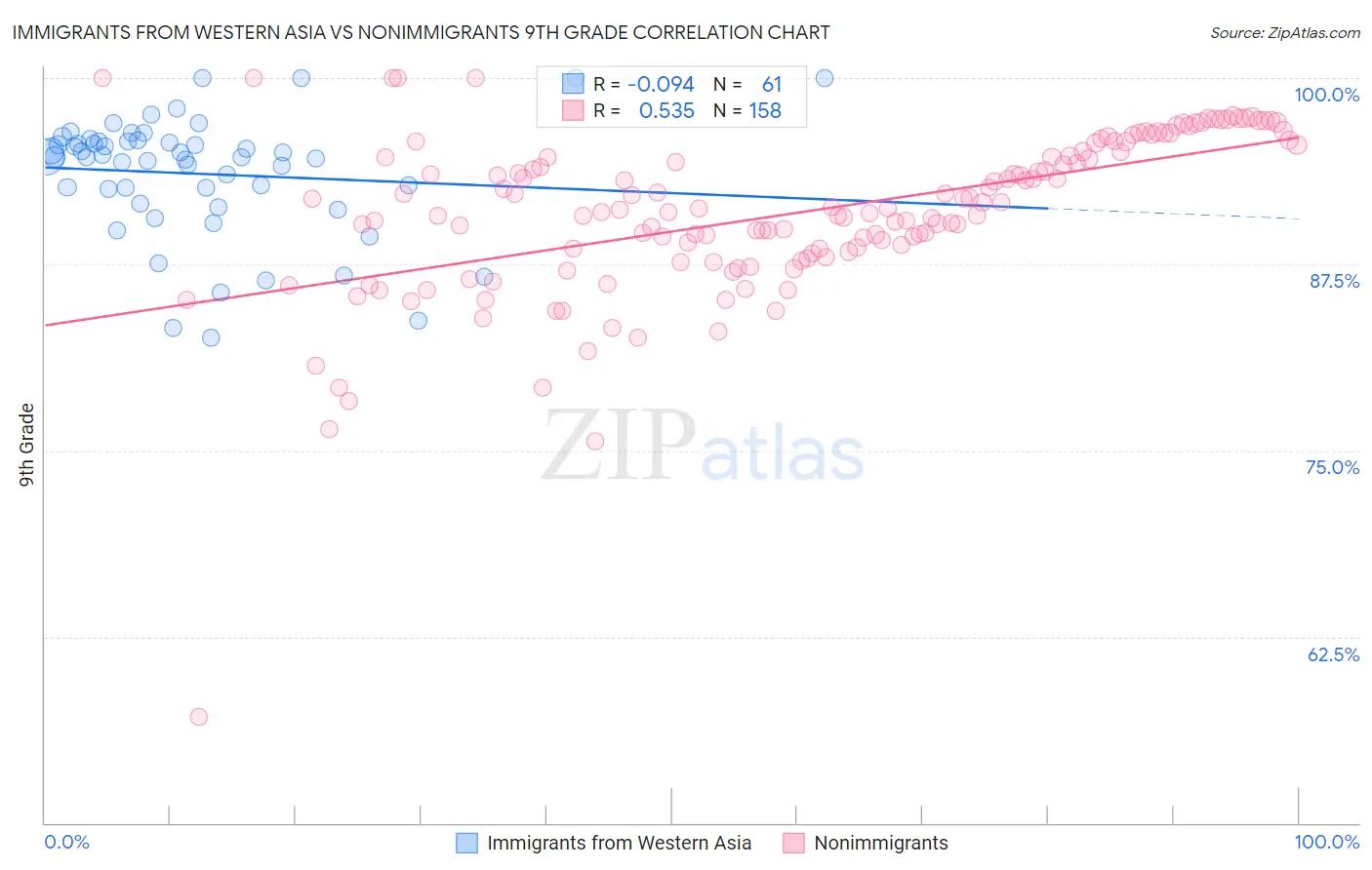 Immigrants from Western Asia vs Nonimmigrants 9th Grade