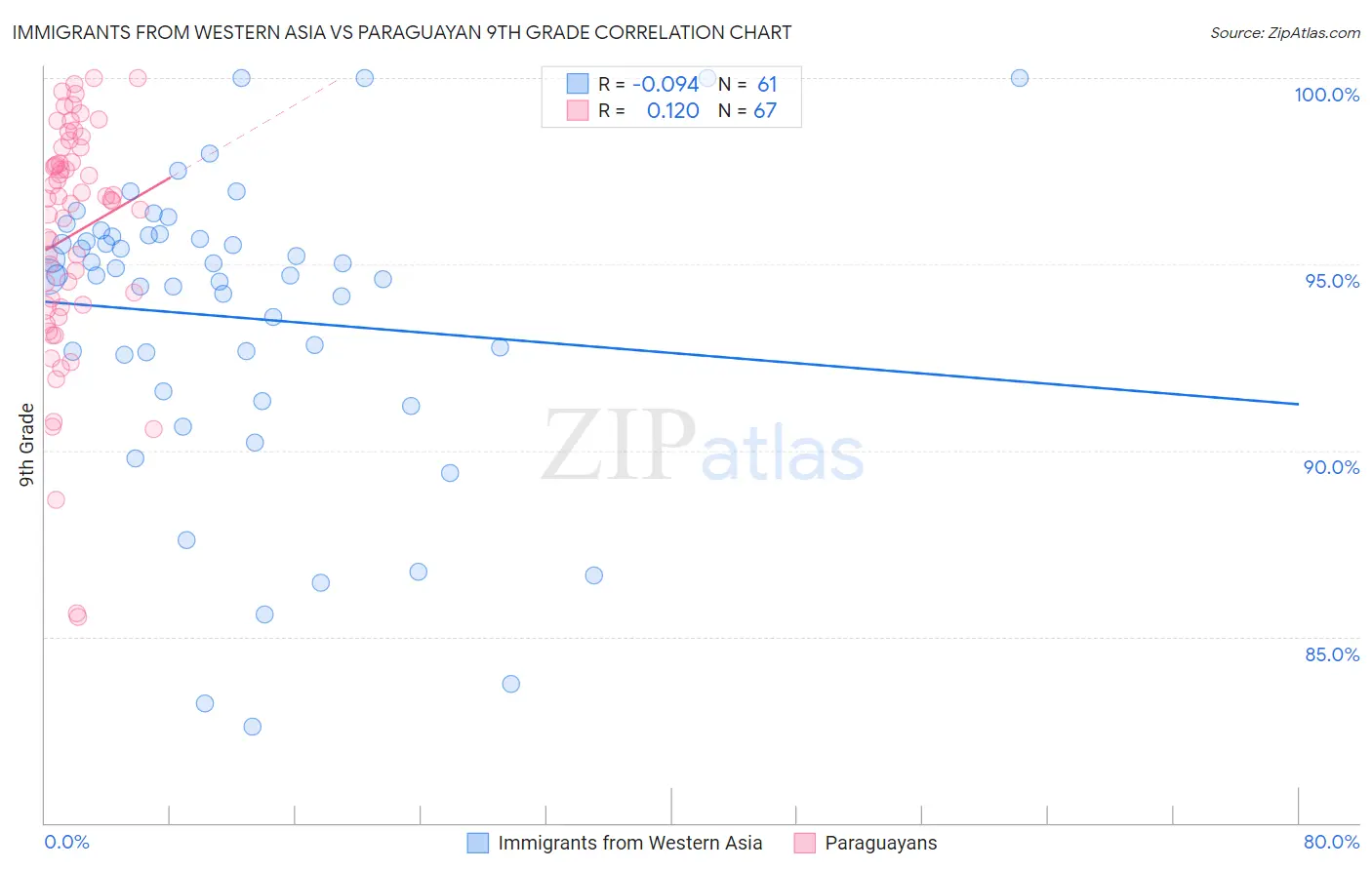 Immigrants from Western Asia vs Paraguayan 9th Grade