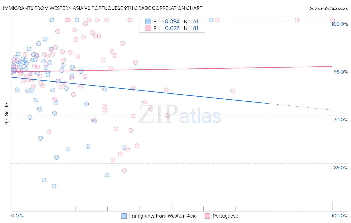 Immigrants from Western Asia vs Portuguese 9th Grade