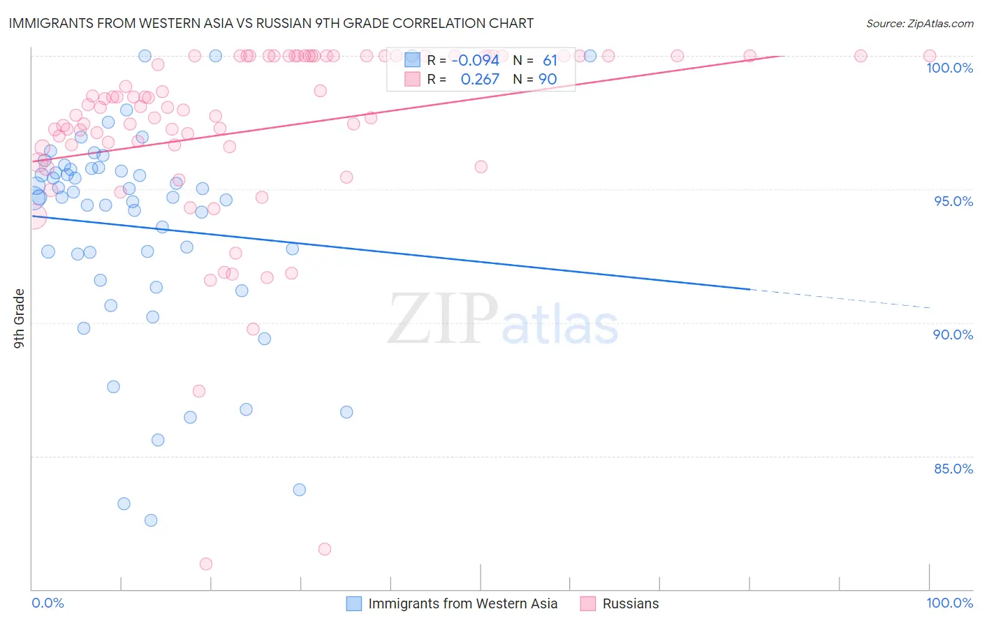 Immigrants from Western Asia vs Russian 9th Grade