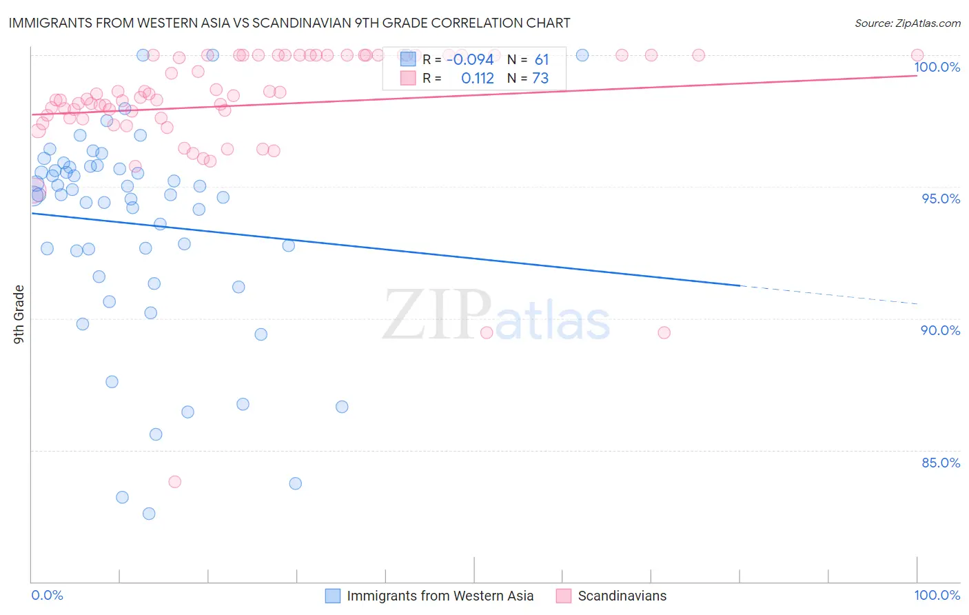 Immigrants from Western Asia vs Scandinavian 9th Grade