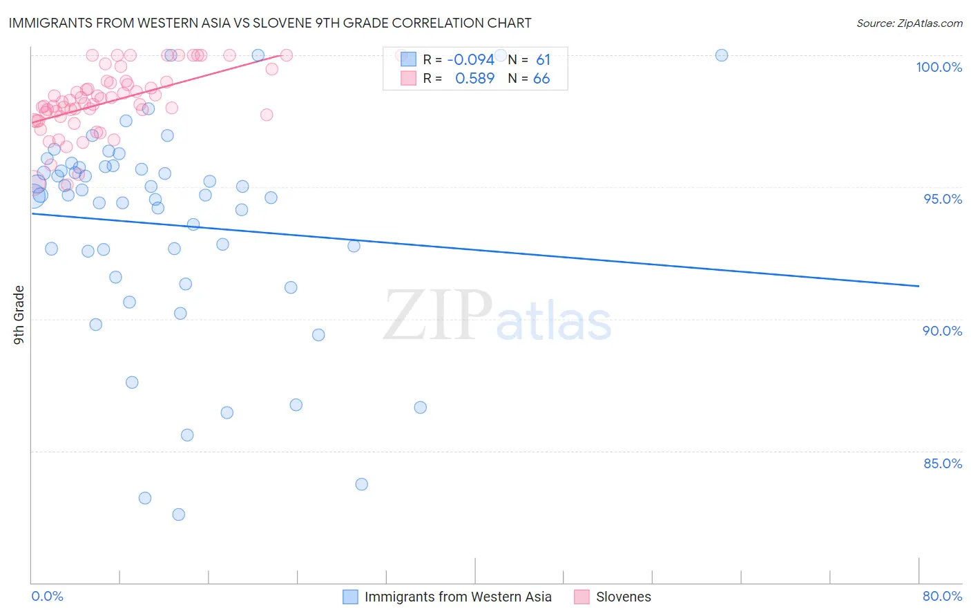 Immigrants from Western Asia vs Slovene 9th Grade