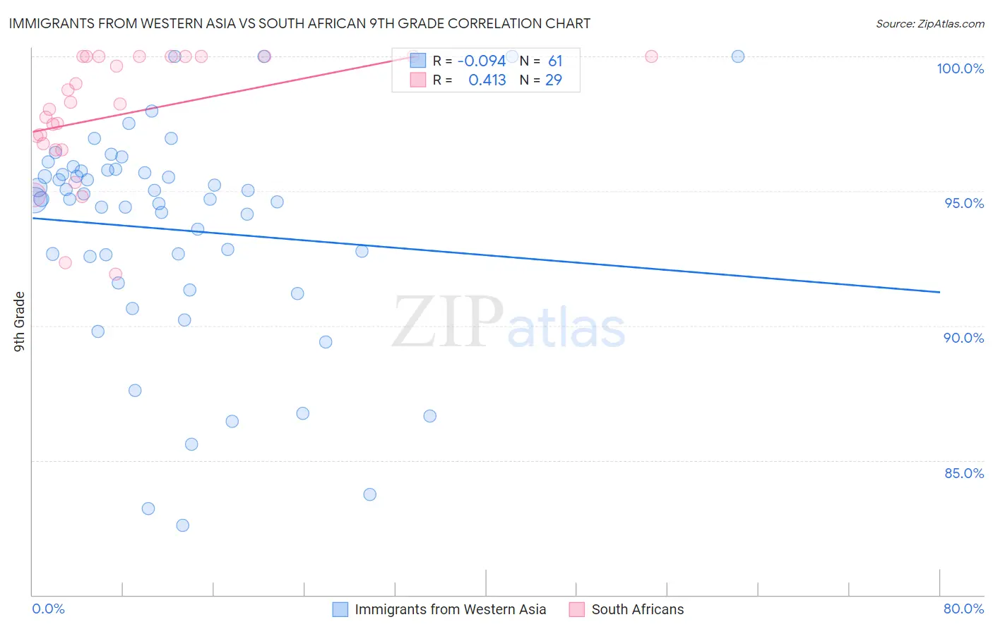 Immigrants from Western Asia vs South African 9th Grade