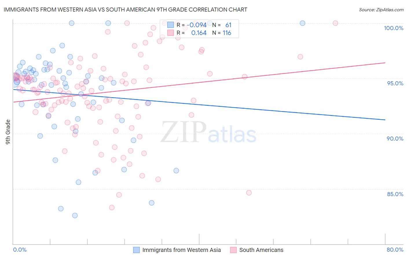 Immigrants from Western Asia vs South American 9th Grade