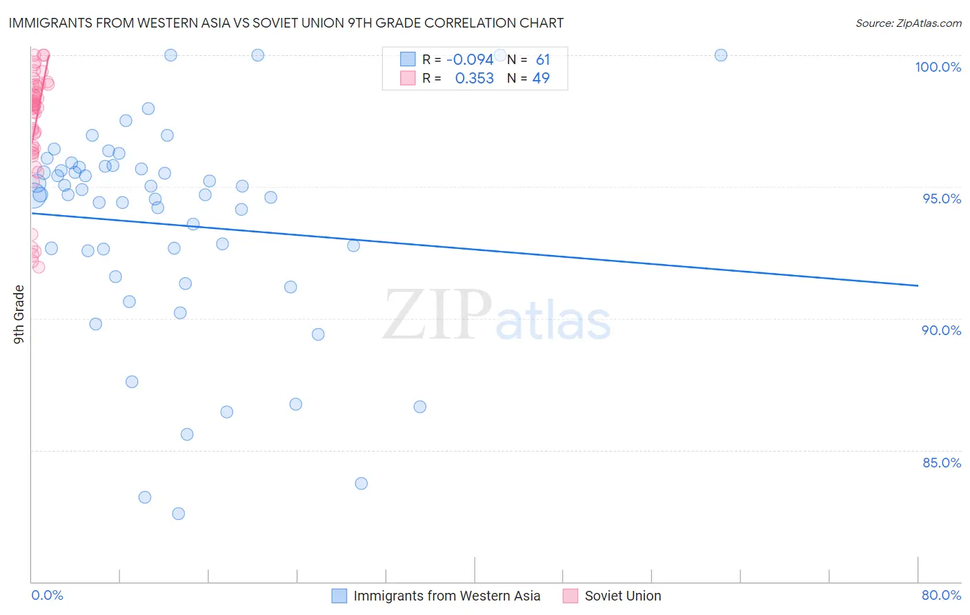 Immigrants from Western Asia vs Soviet Union 9th Grade
