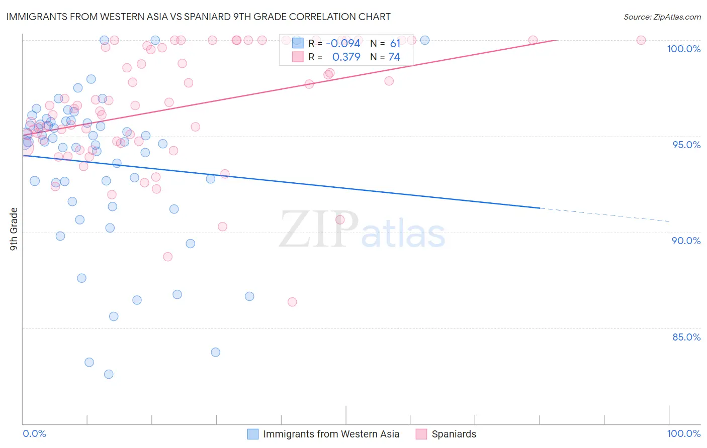 Immigrants from Western Asia vs Spaniard 9th Grade