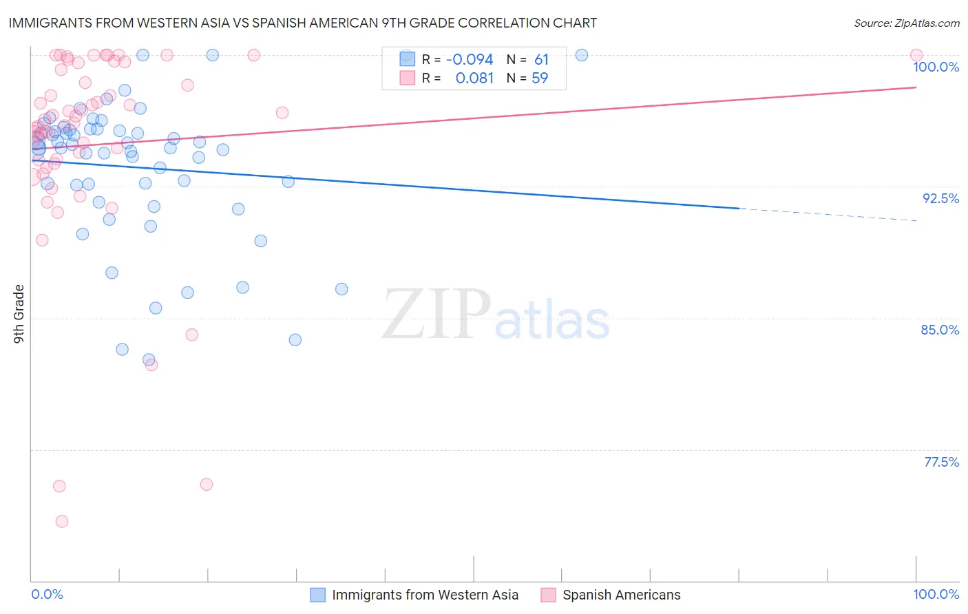 Immigrants from Western Asia vs Spanish American 9th Grade