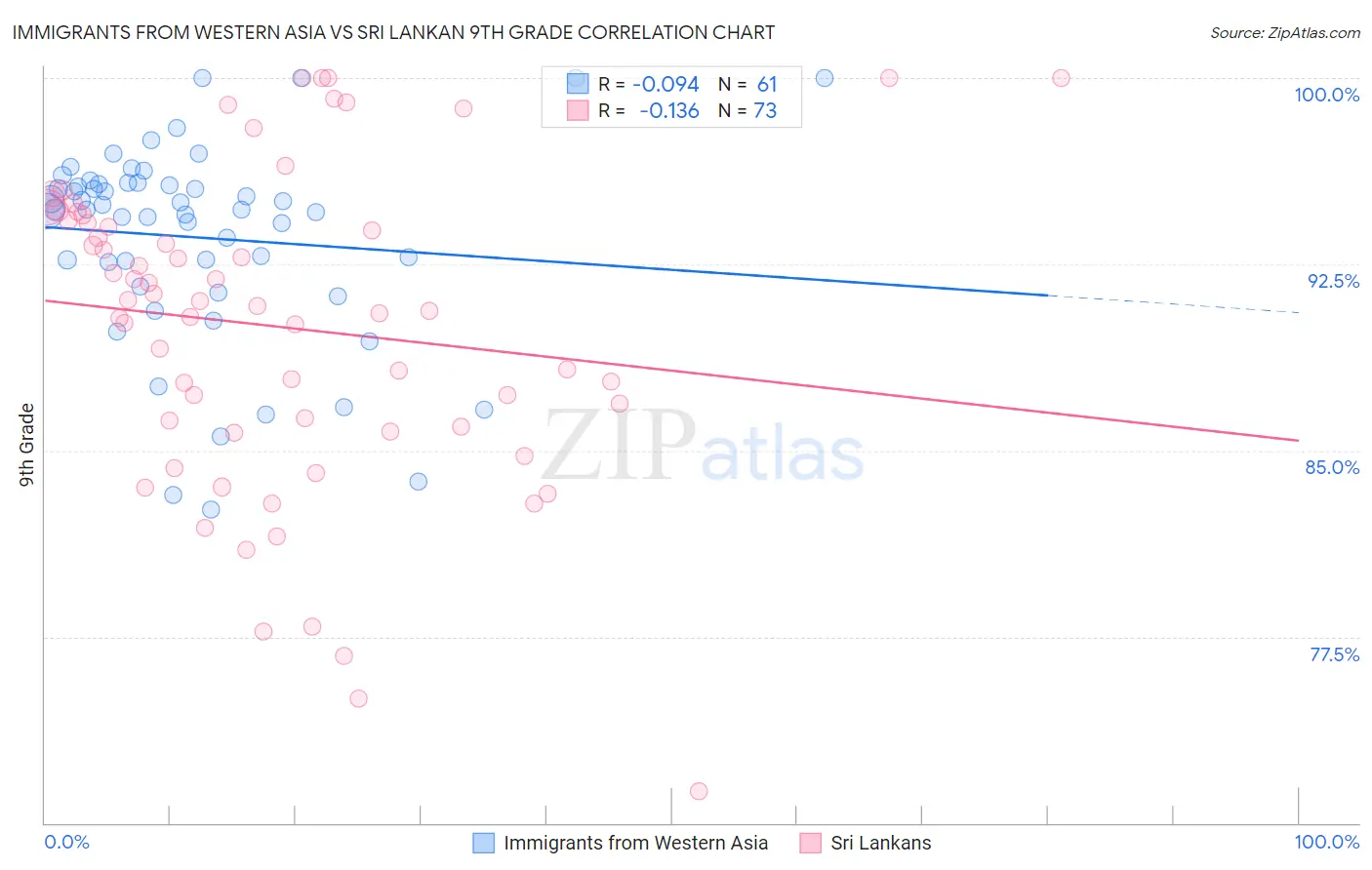 Immigrants from Western Asia vs Sri Lankan 9th Grade