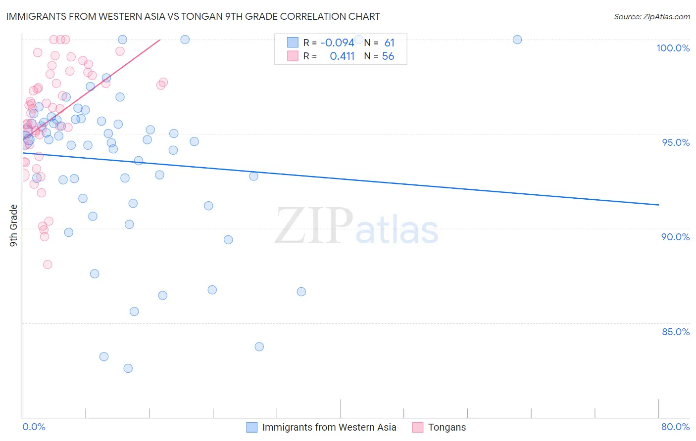 Immigrants from Western Asia vs Tongan 9th Grade