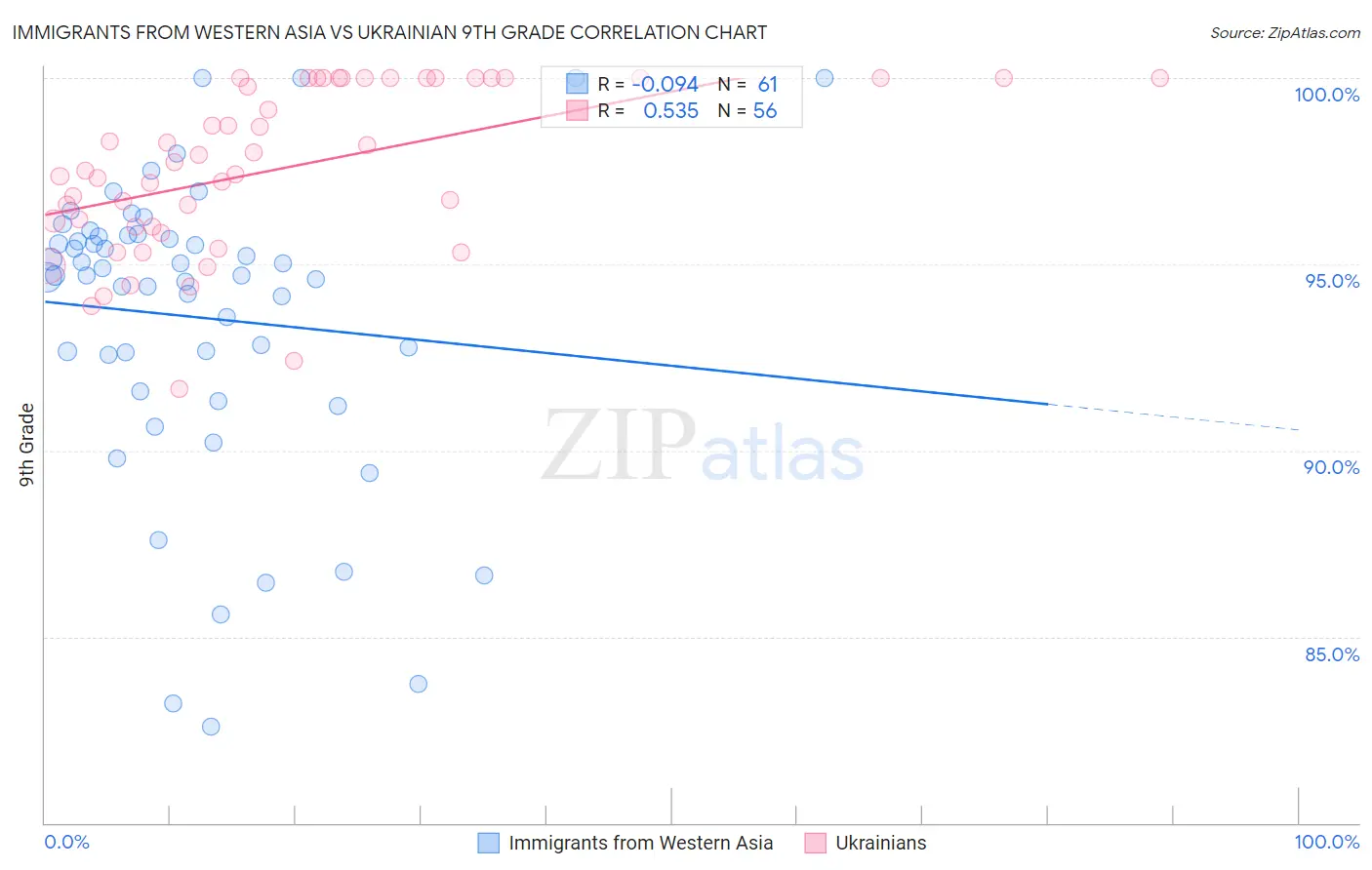Immigrants from Western Asia vs Ukrainian 9th Grade