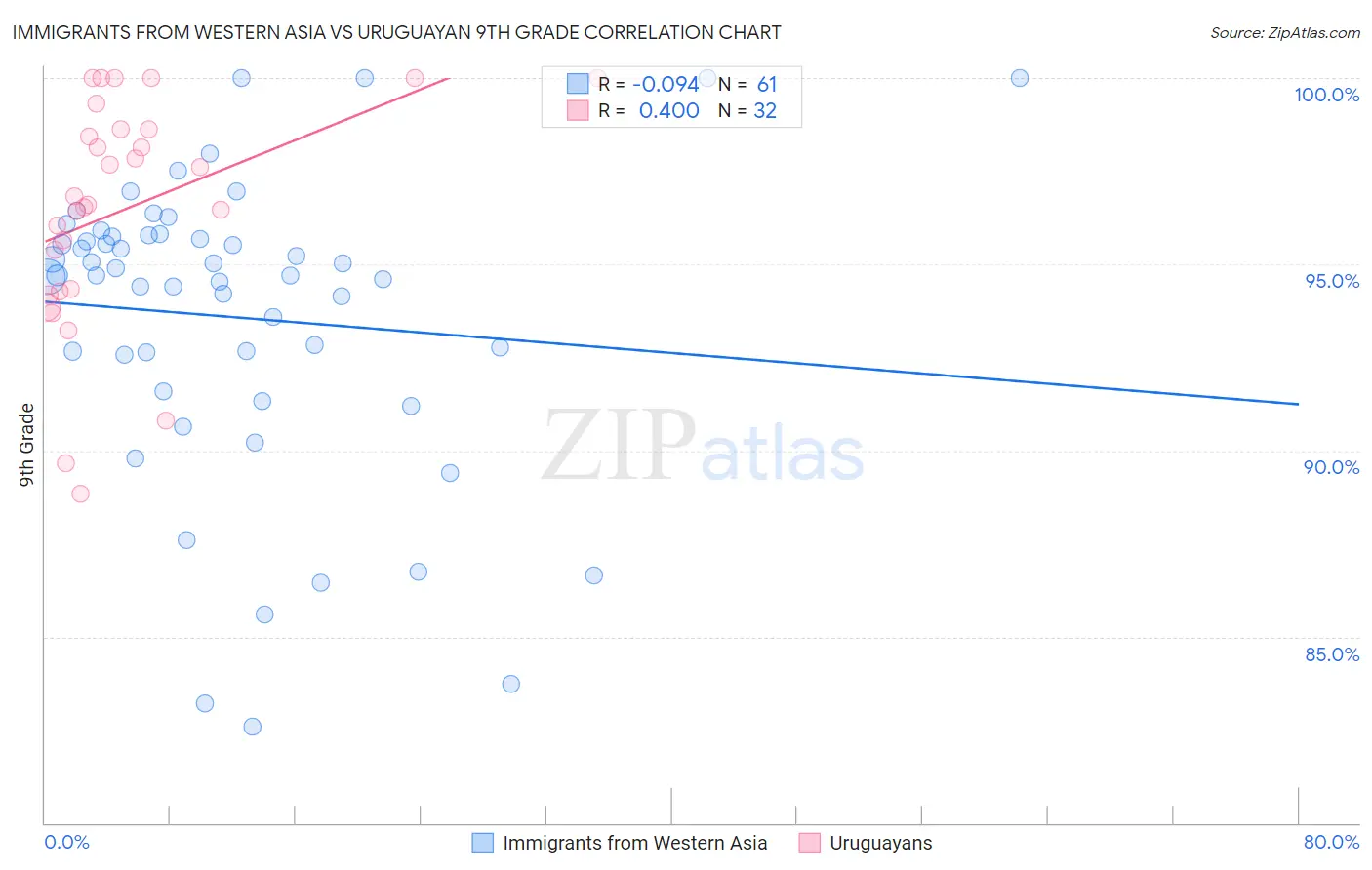 Immigrants from Western Asia vs Uruguayan 9th Grade