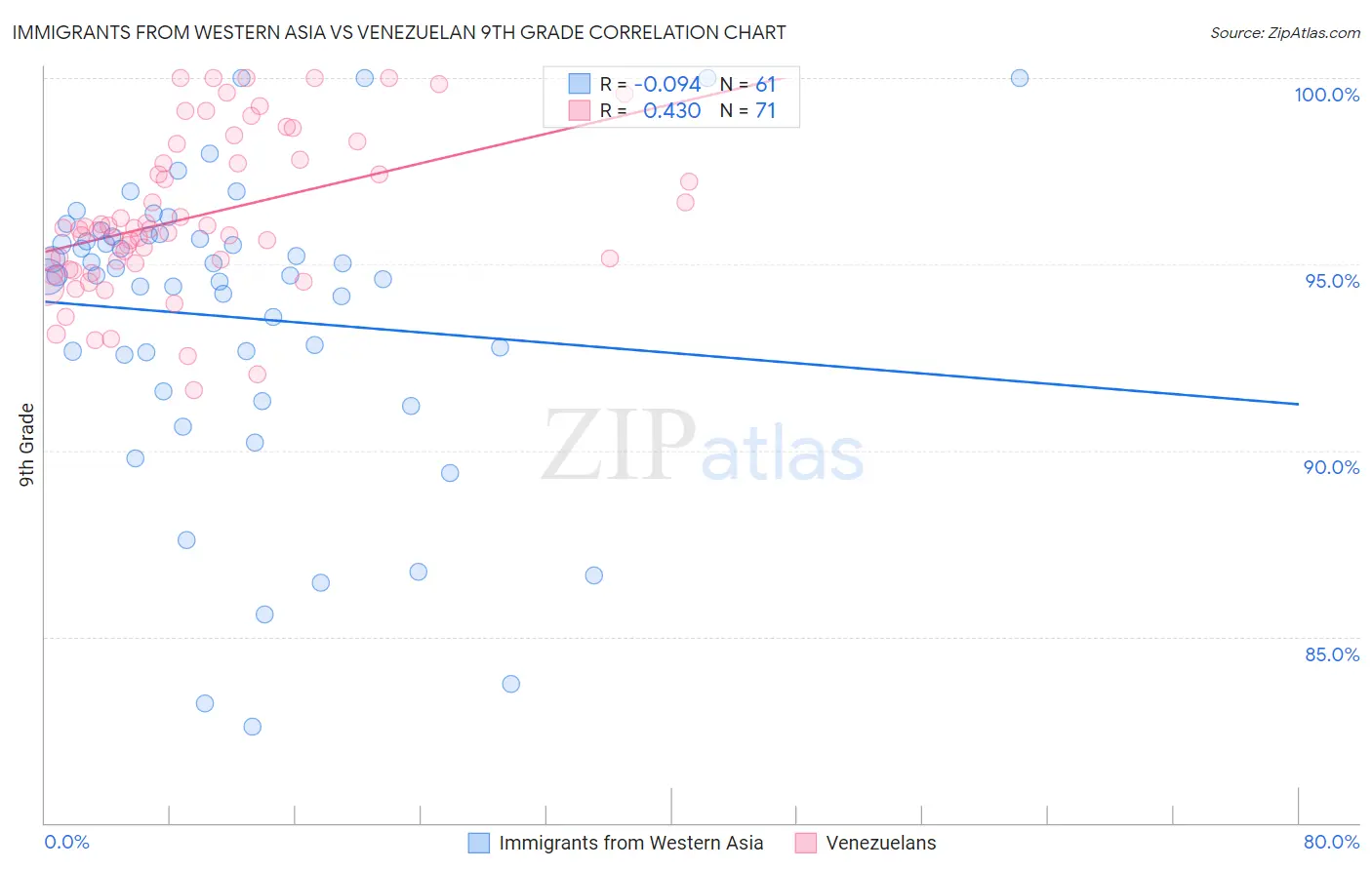 Immigrants from Western Asia vs Venezuelan 9th Grade