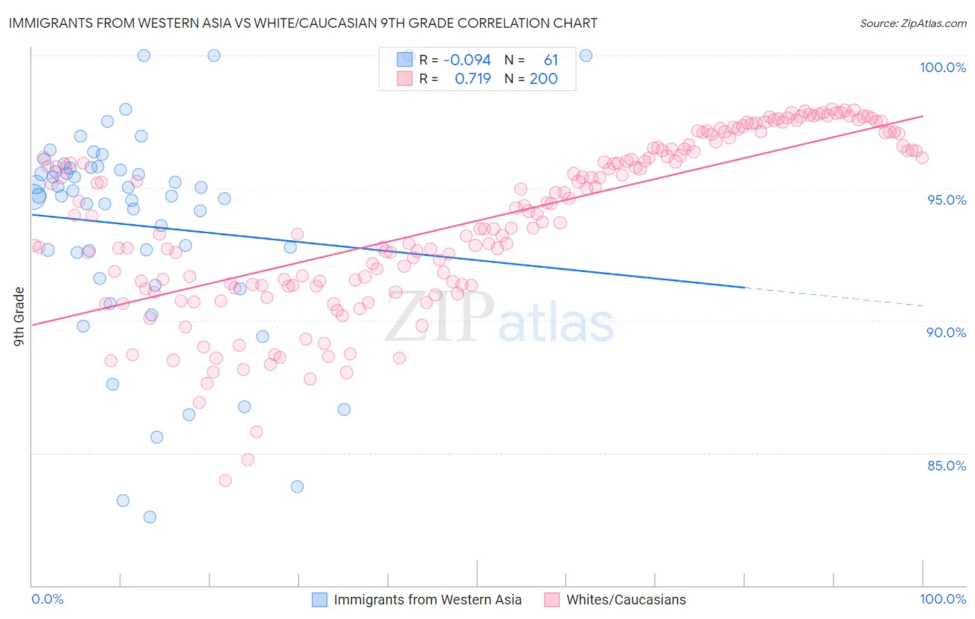 Immigrants from Western Asia vs White/Caucasian 9th Grade