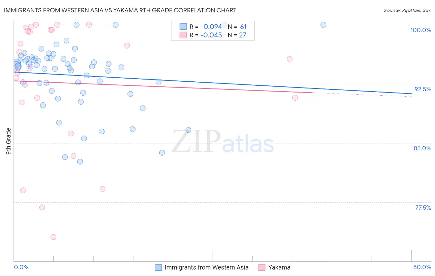 Immigrants from Western Asia vs Yakama 9th Grade