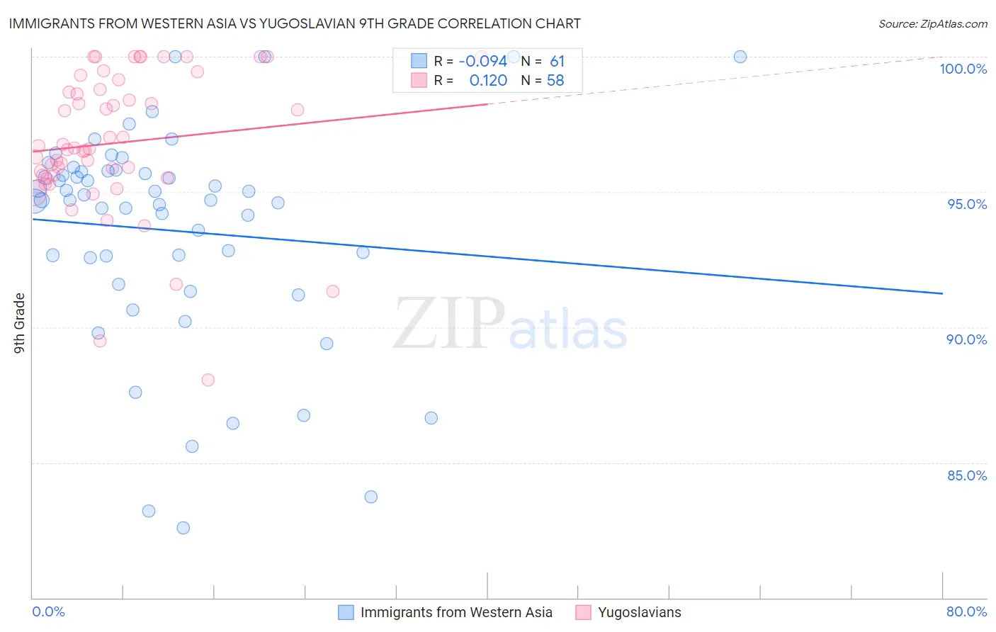 Immigrants from Western Asia vs Yugoslavian 9th Grade