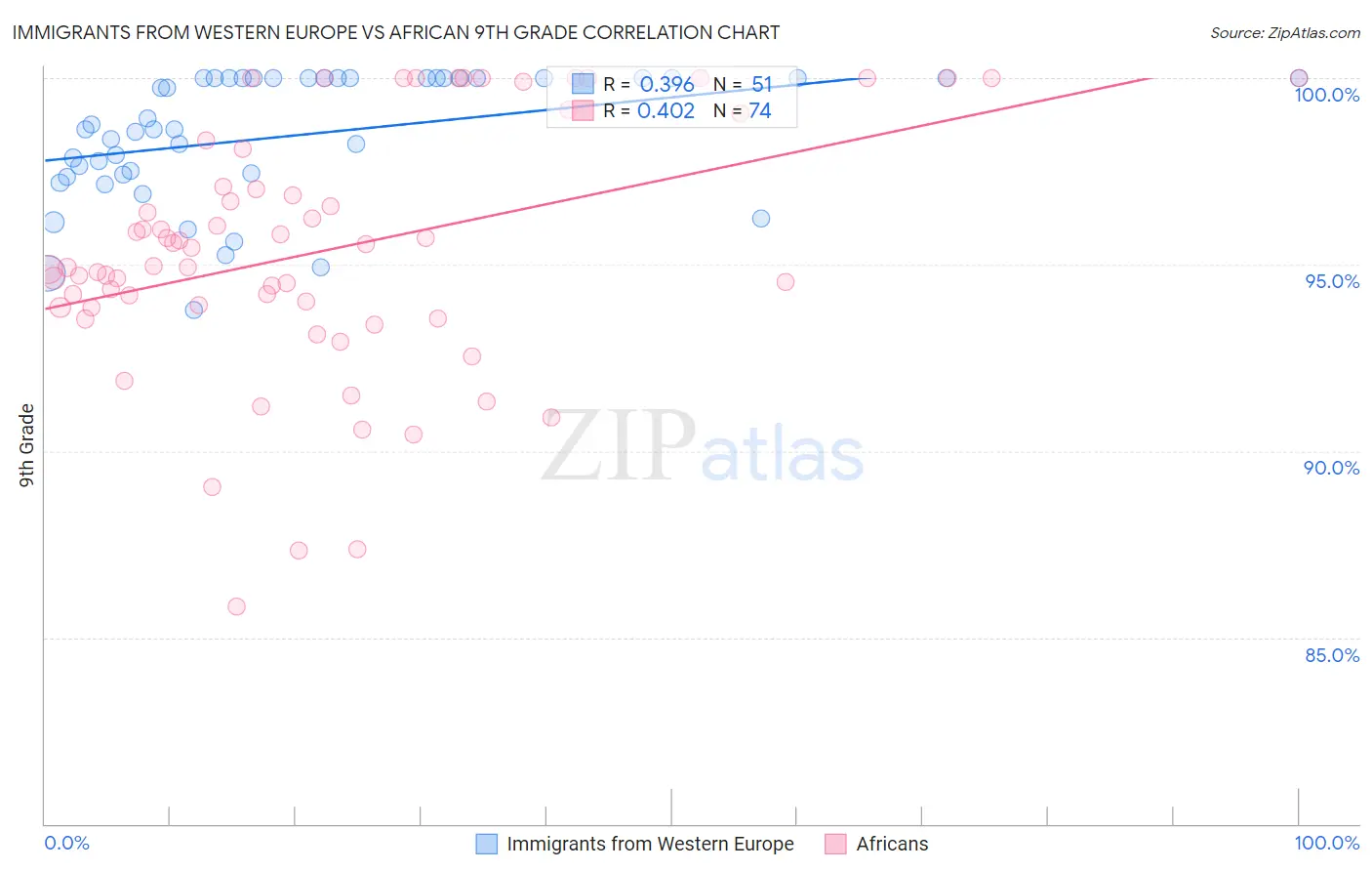 Immigrants from Western Europe vs African 9th Grade