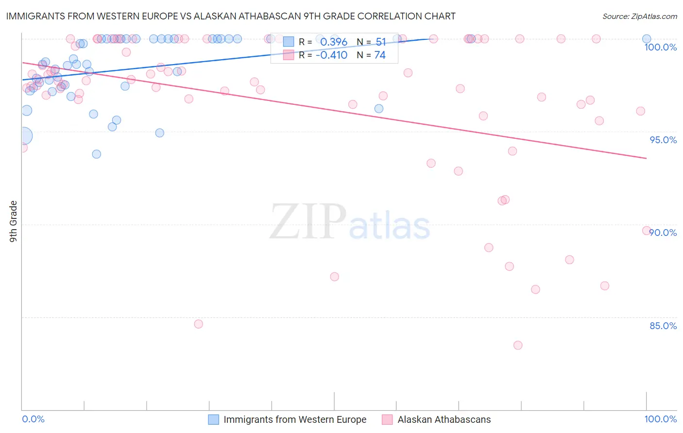 Immigrants from Western Europe vs Alaskan Athabascan 9th Grade