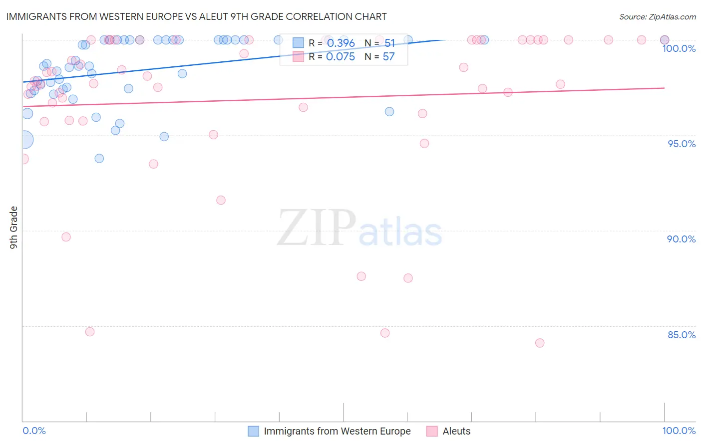 Immigrants from Western Europe vs Aleut 9th Grade