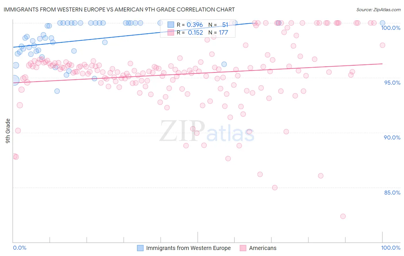 Immigrants from Western Europe vs American 9th Grade