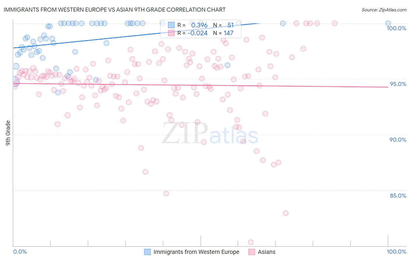 Immigrants from Western Europe vs Asian 9th Grade