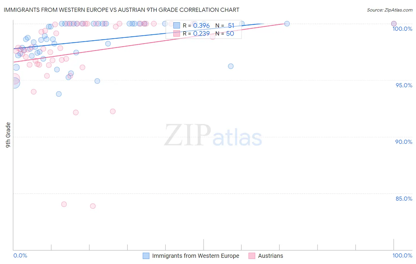 Immigrants from Western Europe vs Austrian 9th Grade