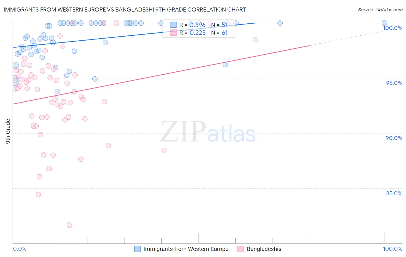 Immigrants from Western Europe vs Bangladeshi 9th Grade