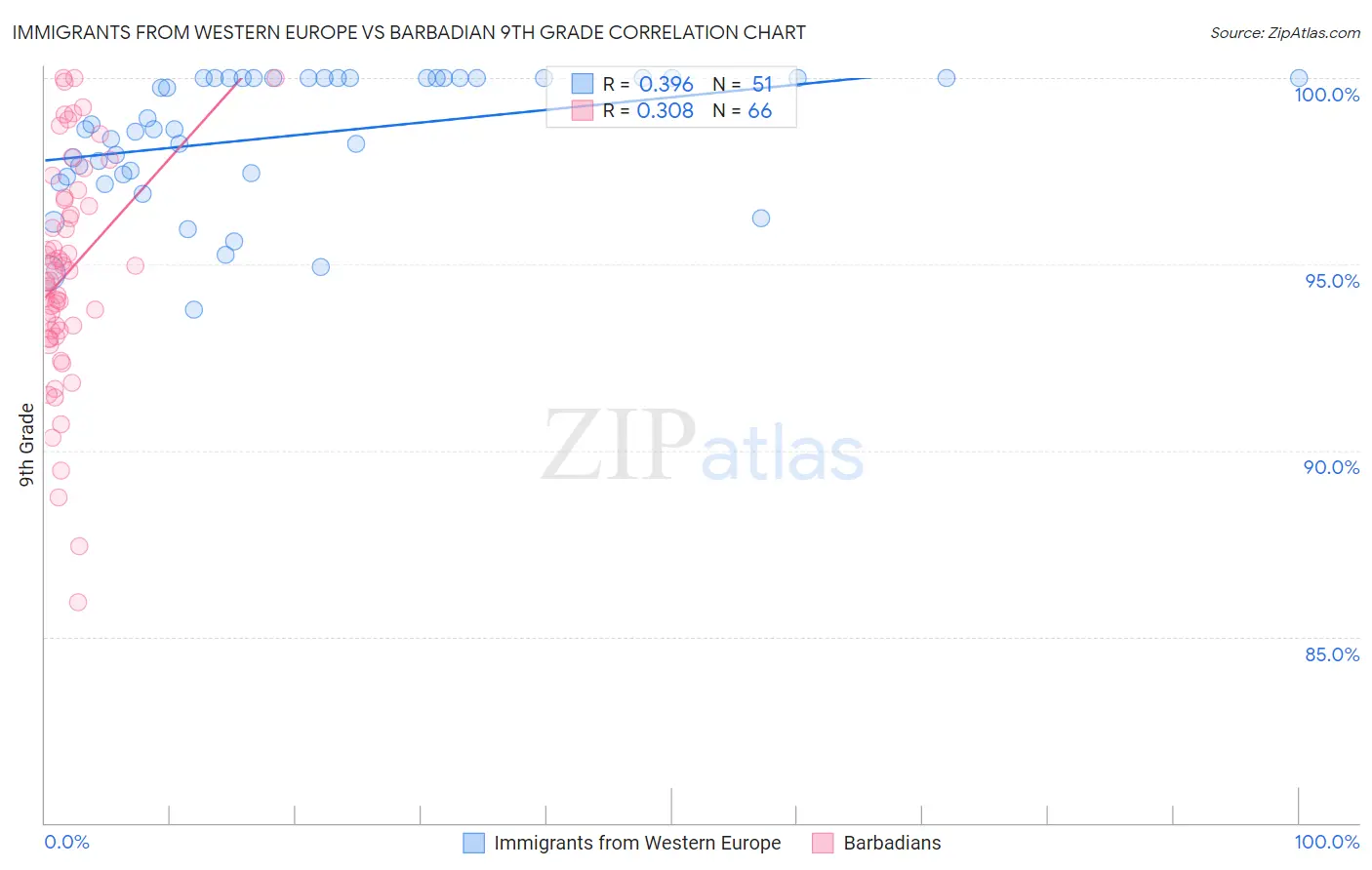 Immigrants from Western Europe vs Barbadian 9th Grade