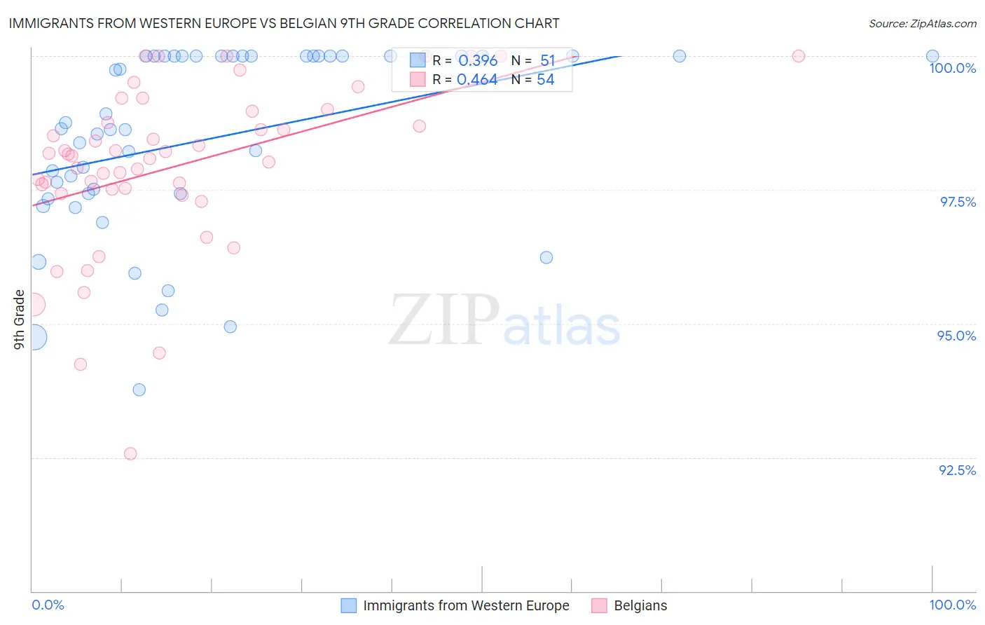 Immigrants from Western Europe vs Belgian 9th Grade