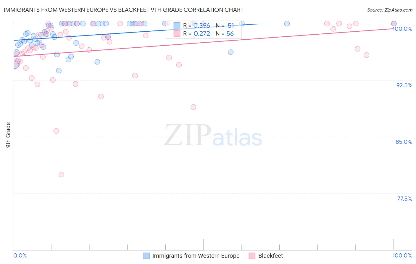 Immigrants from Western Europe vs Blackfeet 9th Grade