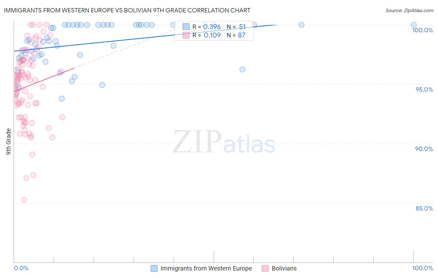 Immigrants from Western Europe vs Bolivian 9th Grade