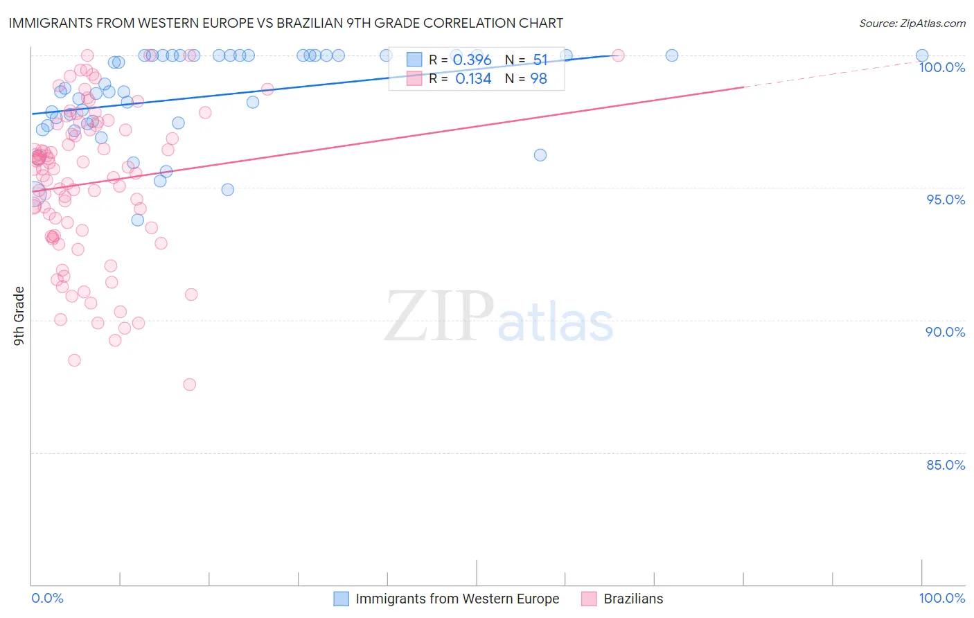 Immigrants from Western Europe vs Brazilian 9th Grade