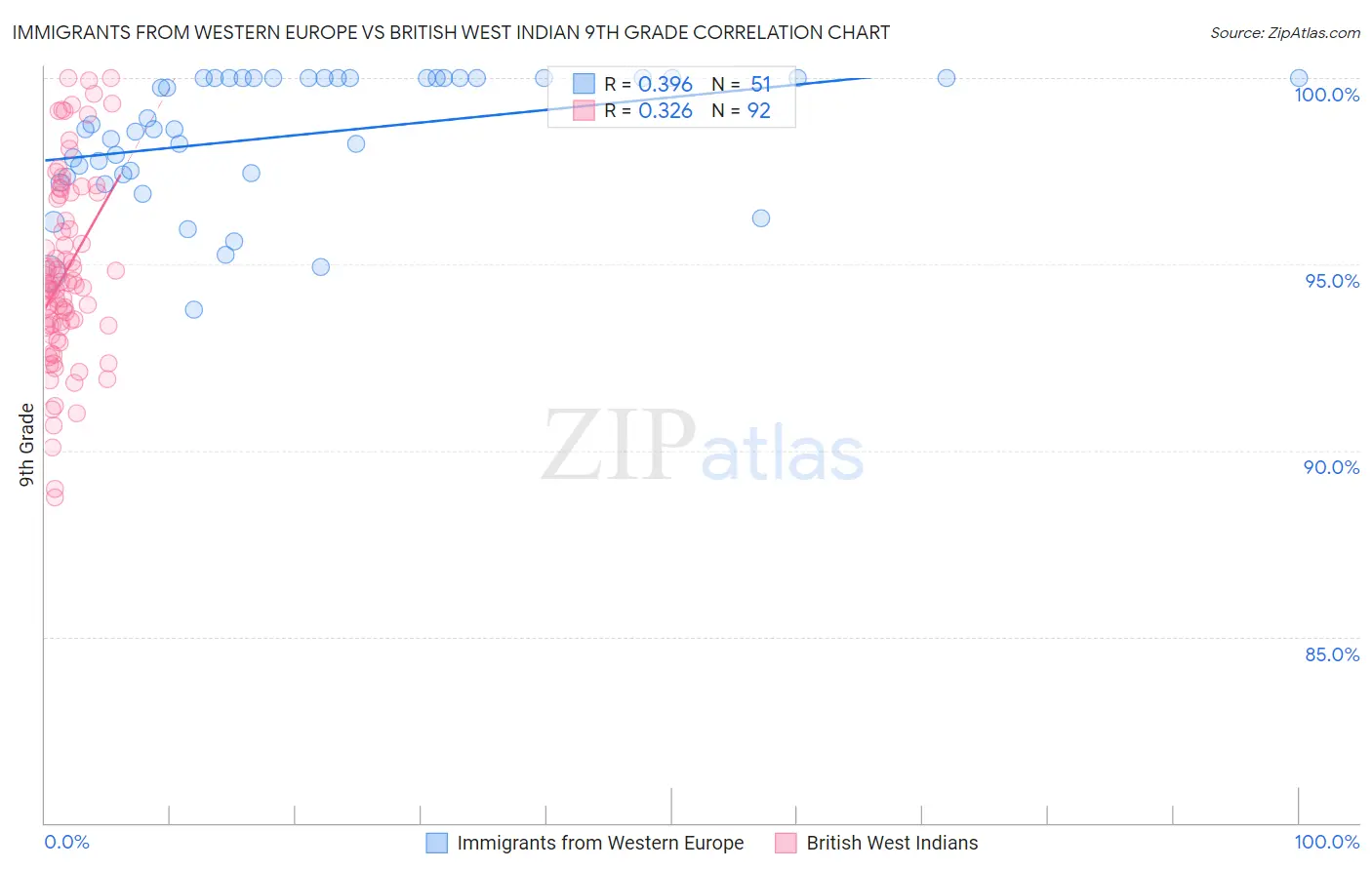 Immigrants from Western Europe vs British West Indian 9th Grade