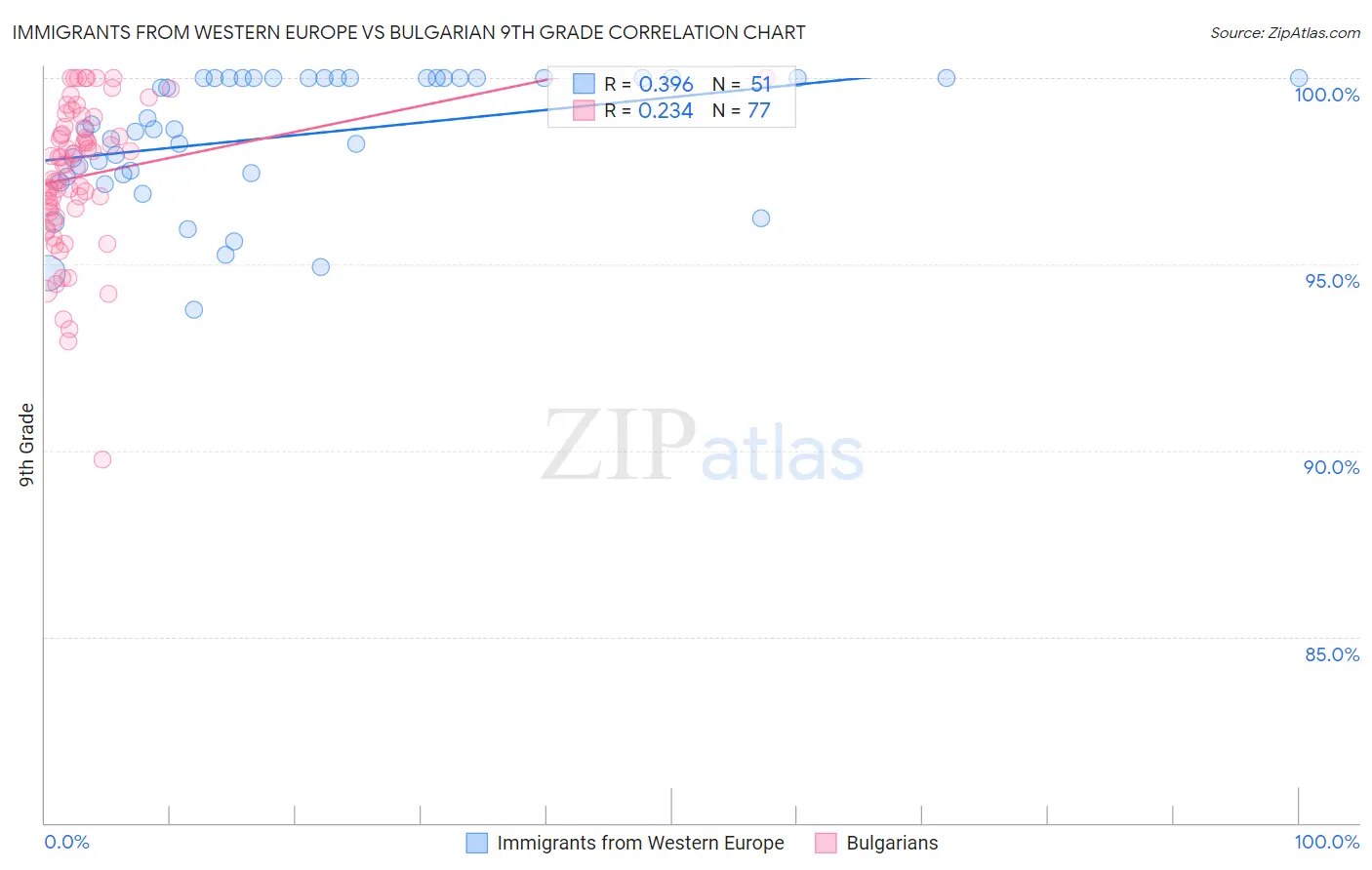 Immigrants from Western Europe vs Bulgarian 9th Grade