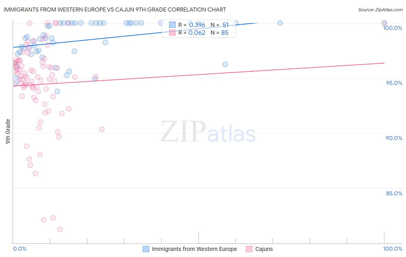 Immigrants from Western Europe vs Cajun 9th Grade
