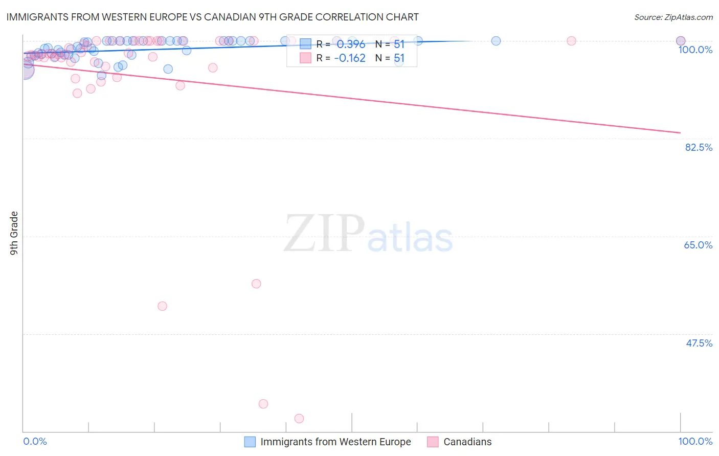 Immigrants from Western Europe vs Canadian 9th Grade