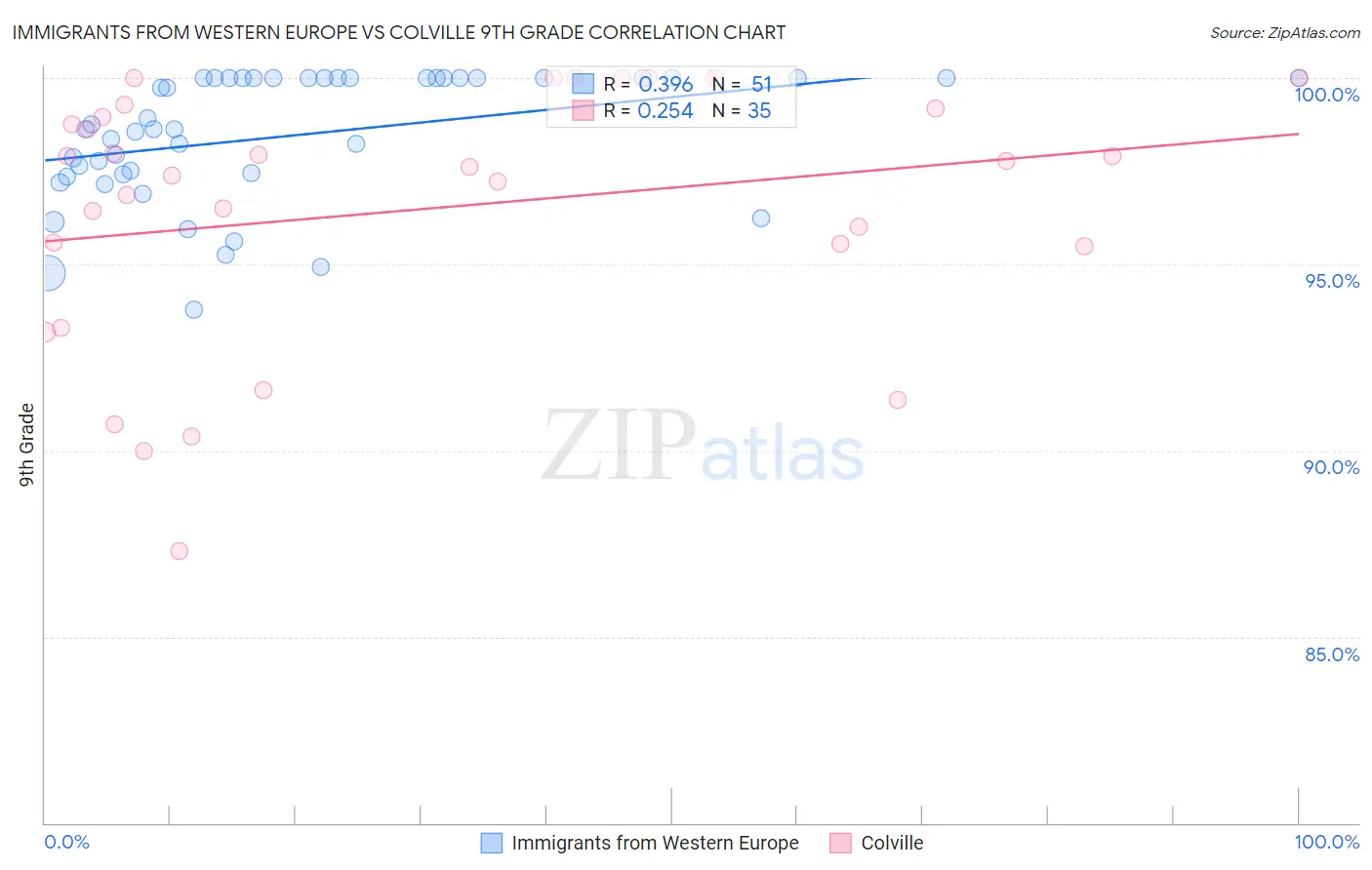 Immigrants from Western Europe vs Colville 9th Grade