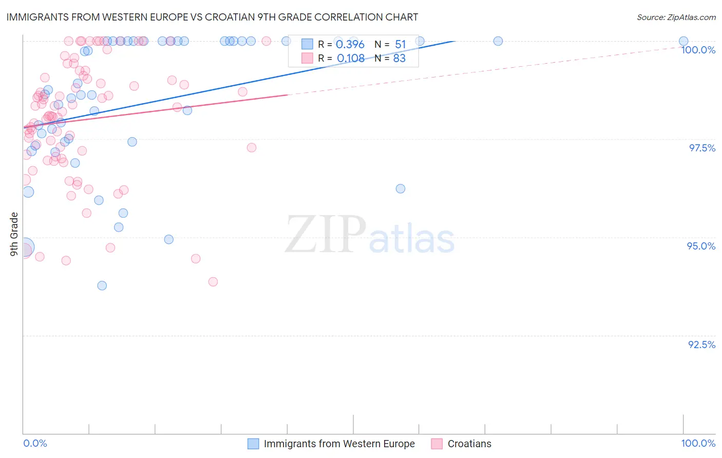 Immigrants from Western Europe vs Croatian 9th Grade