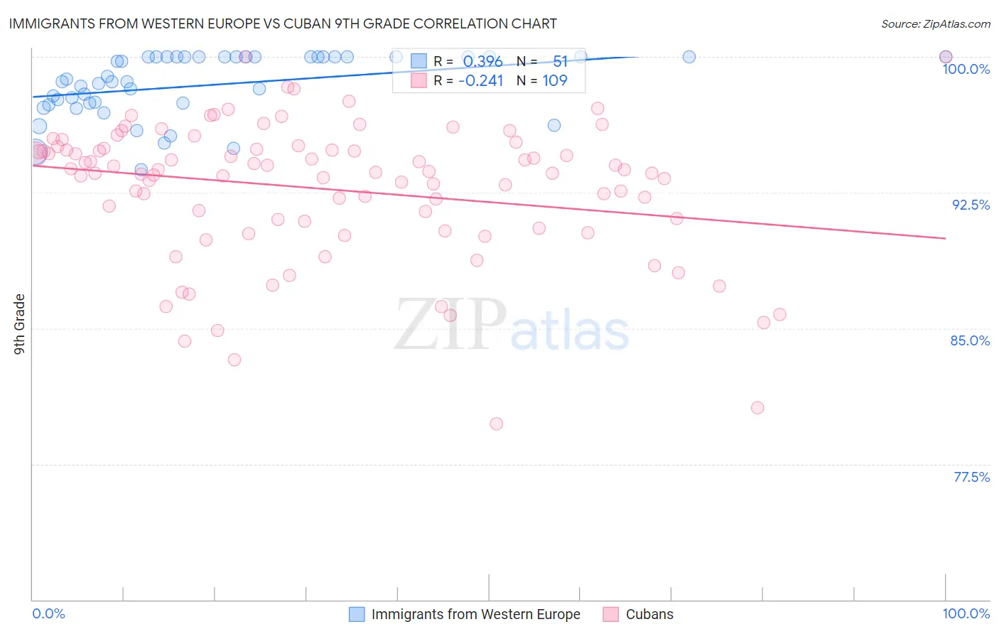 Immigrants from Western Europe vs Cuban 9th Grade