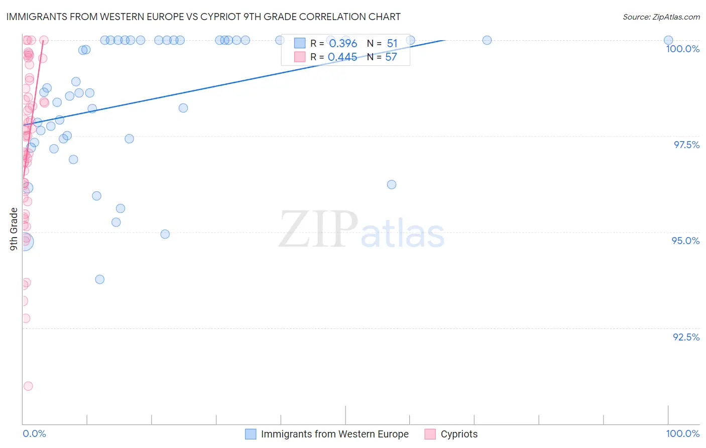Immigrants from Western Europe vs Cypriot 9th Grade