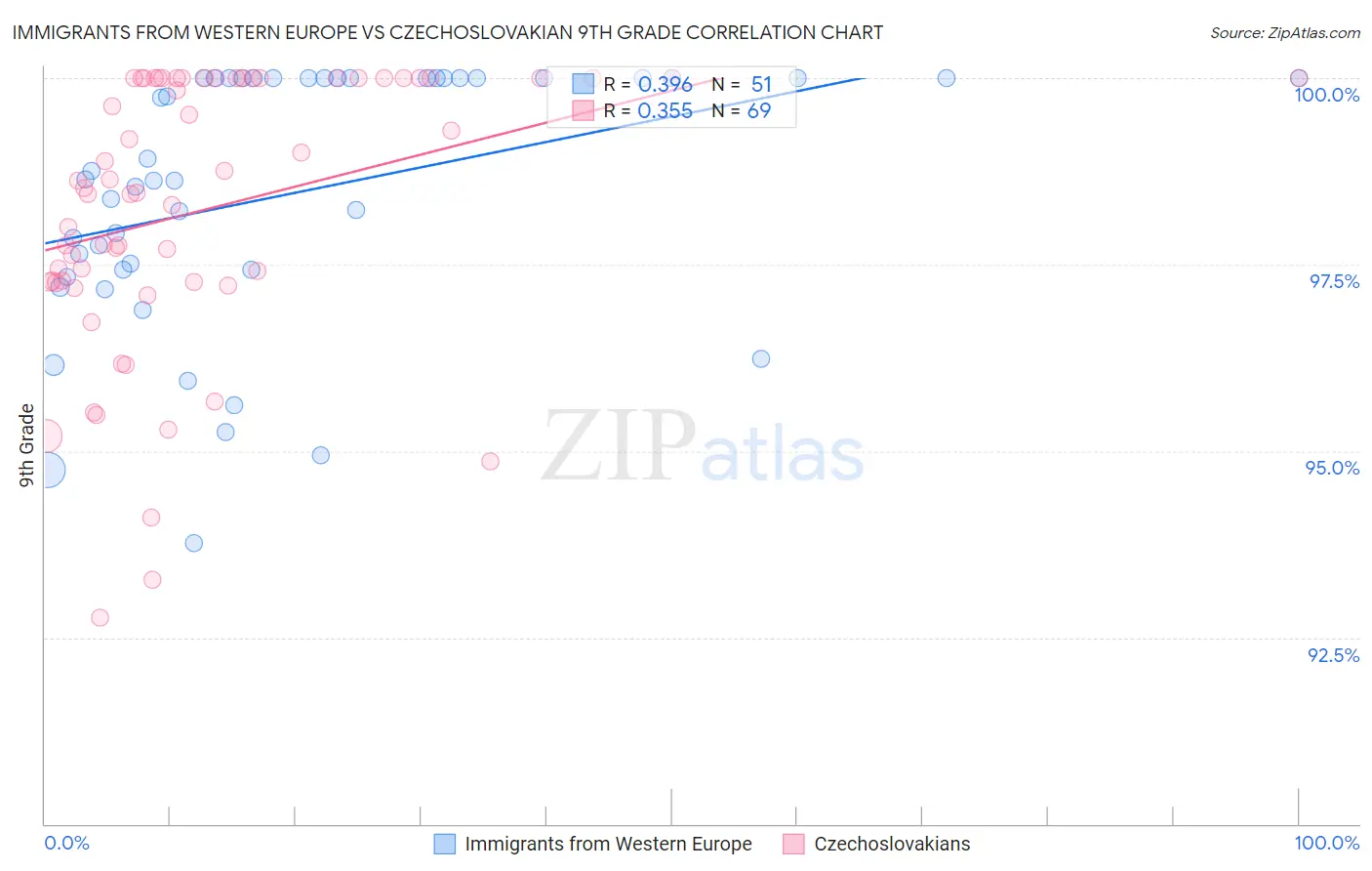 Immigrants from Western Europe vs Czechoslovakian 9th Grade