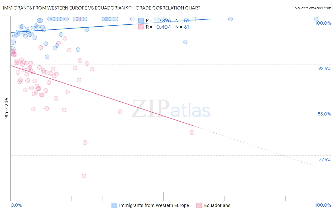 Immigrants from Western Europe vs Ecuadorian 9th Grade