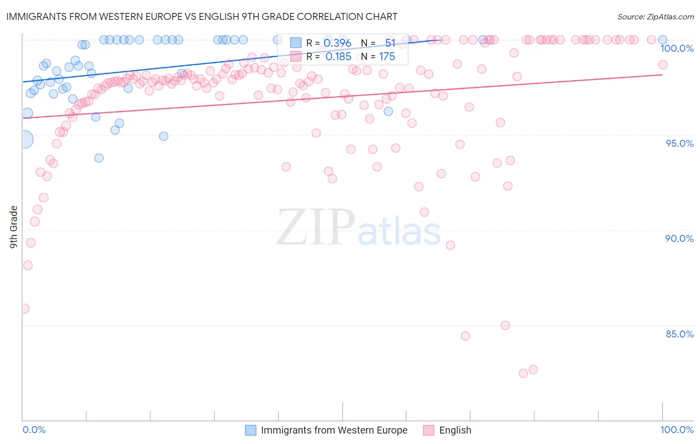 Immigrants from Western Europe vs English 9th Grade