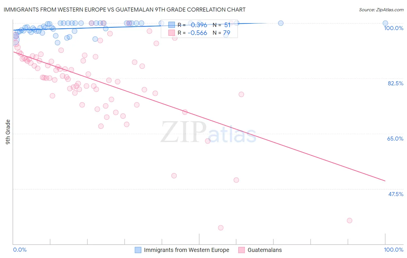 Immigrants from Western Europe vs Guatemalan 9th Grade