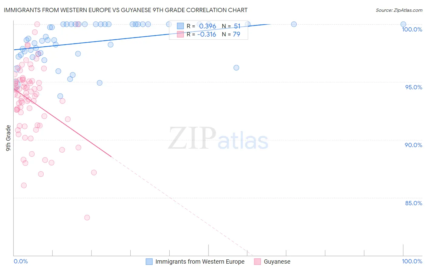 Immigrants from Western Europe vs Guyanese 9th Grade